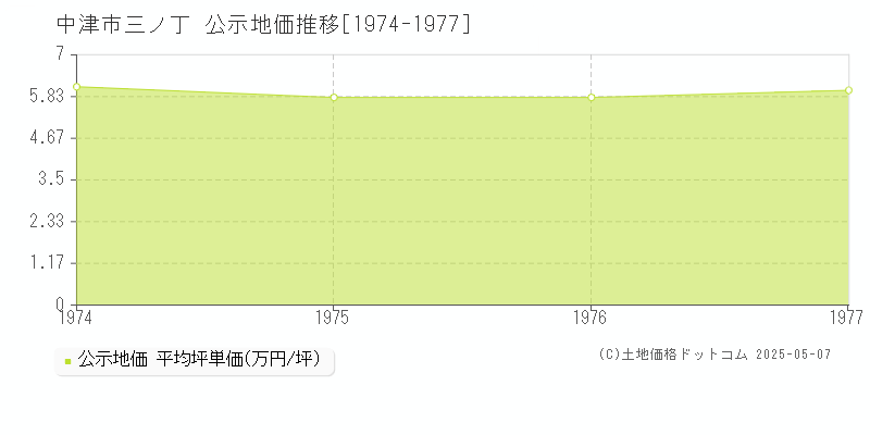 中津市三ノ丁の地価公示推移グラフ 