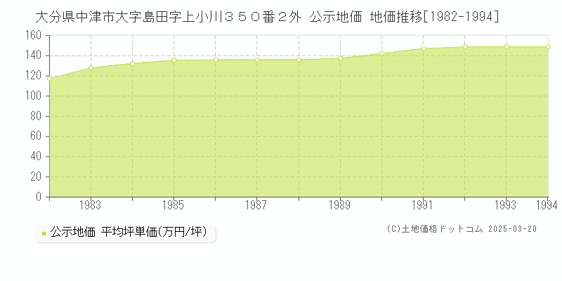 大分県中津市大字島田字上小川３５０番２外 公示地価 地価推移[1982-1994]