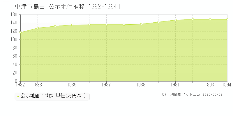 島田(中津市)の公示地価推移グラフ(坪単価)[1982-1994年]