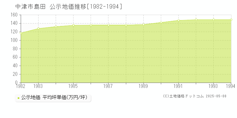 中津市島田の地価公示推移グラフ 