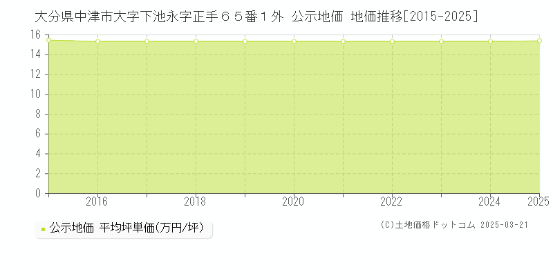 大分県中津市大字下池永字正手６５番１外 公示地価 地価推移[2015-2025]