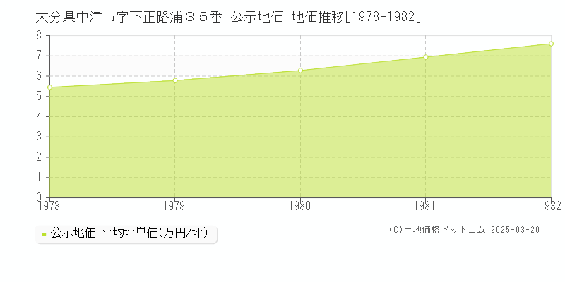 大分県中津市字下正路浦３５番 公示地価 地価推移[1978-1982]