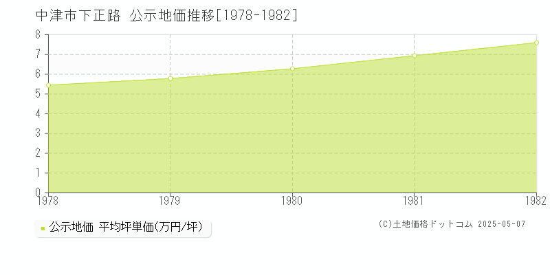 下正路(中津市)の公示地価推移グラフ(坪単価)[1978-1982年]
