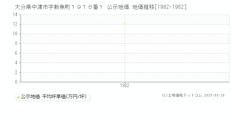 大分県中津市字新魚町１９１８番１ 公示地価 地価推移[1982-1982]