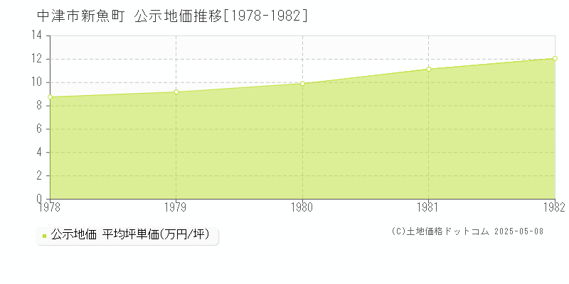 新魚町(中津市)の公示地価推移グラフ(坪単価)[1978-1982年]