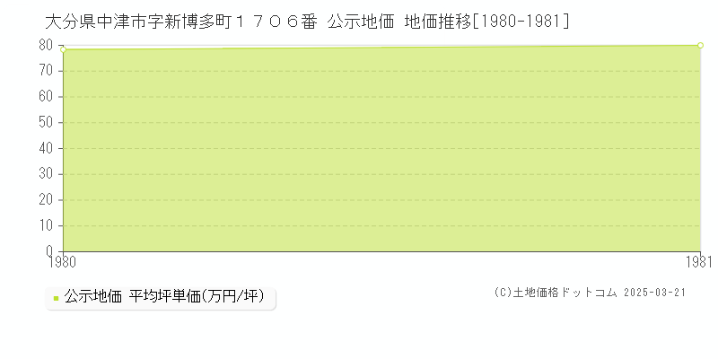 大分県中津市字新博多町１７０６番 公示地価 地価推移[1980-1981]