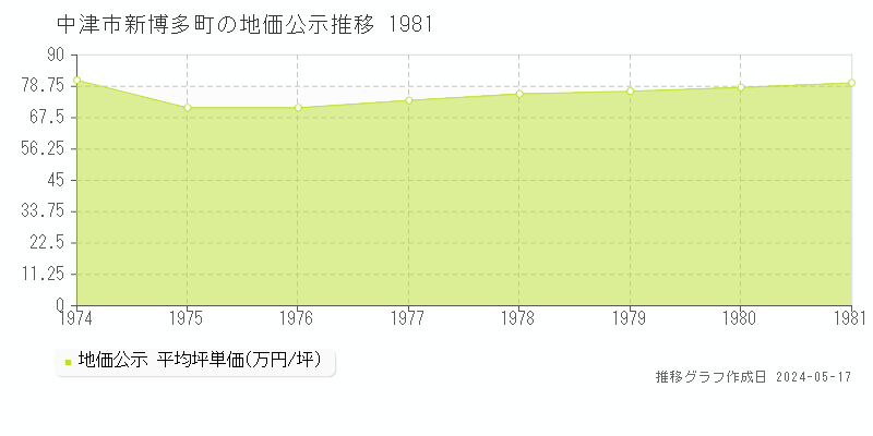 中津市新博多町の地価公示推移グラフ 