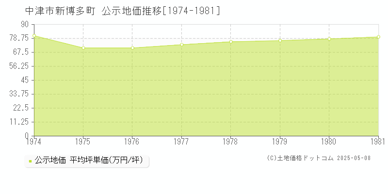 新博多町(中津市)の公示地価推移グラフ(坪単価)[1974-1981年]