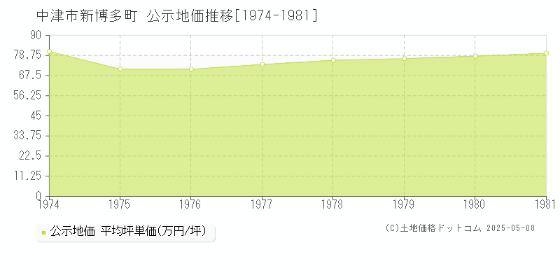 中津市新博多町の地価公示推移グラフ 