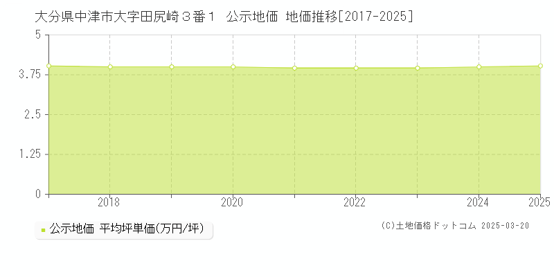大分県中津市大字田尻崎３番１ 公示地価 地価推移[2017-2025]