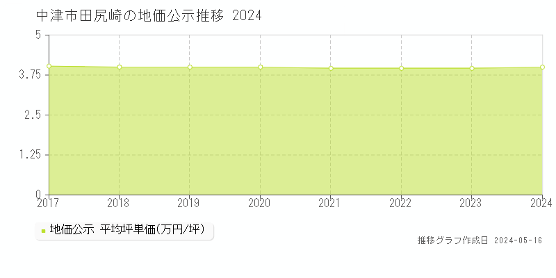 中津市田尻崎の地価公示推移グラフ 