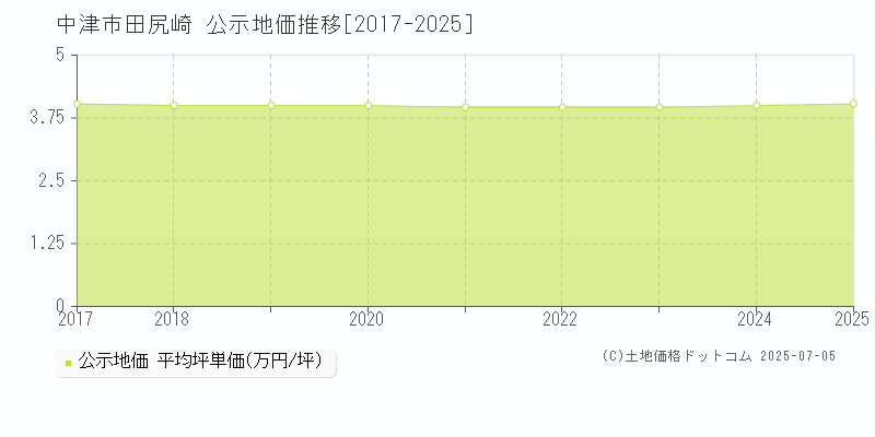 田尻崎(中津市)の公示地価推移グラフ(坪単価)[2017-2025年]