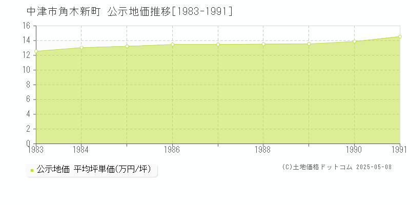 角木新町(中津市)の公示地価推移グラフ(坪単価)[1983-1991年]