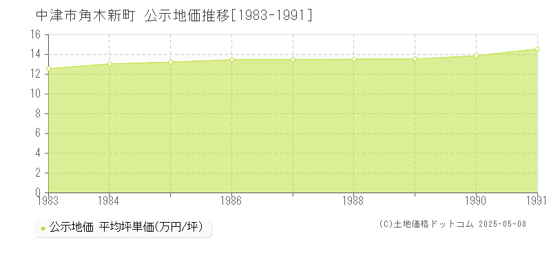 中津市角木新町の地価公示推移グラフ 