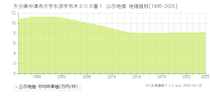 大分県中津市大字永添字市木２０８番１ 公示地価 地価推移[1995-2025]