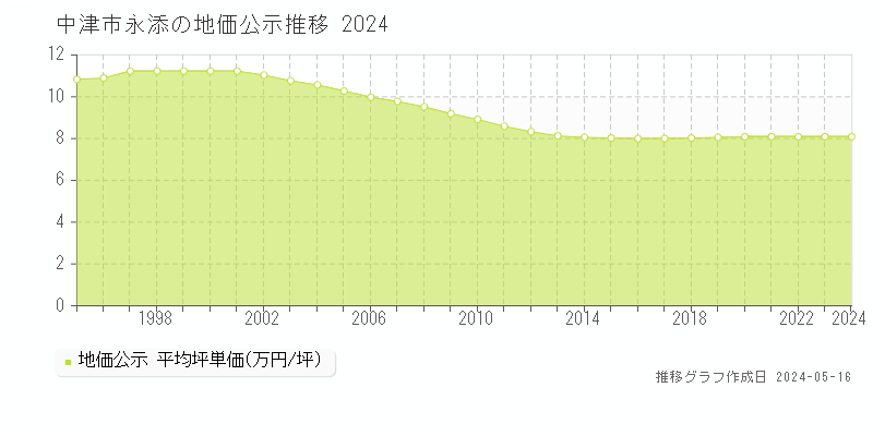 中津市永添の地価公示推移グラフ 