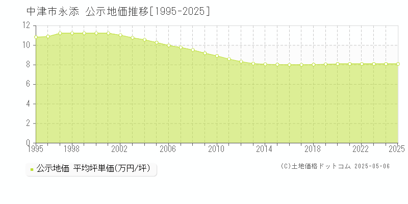 永添(中津市)の公示地価推移グラフ(坪単価)[1995-2025年]