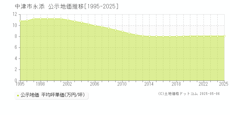 中津市永添の地価公示推移グラフ 