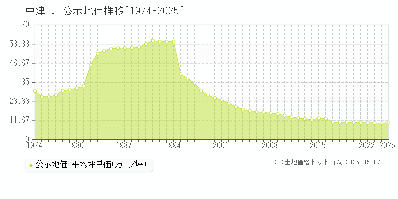 中津市(大分県)の公示地価推移グラフ(坪単価)[1974-2025年]