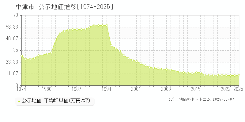 中津市の地価公示推移グラフ 