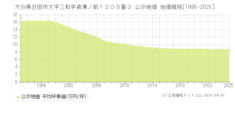 大分県日田市大字三和字貞清ノ前１２０８番３ 公示地価 地価推移[1995-2025]