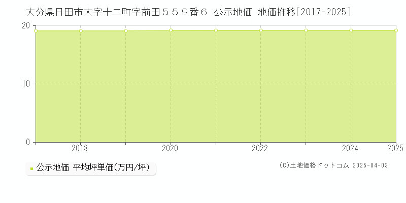 大分県日田市大字十二町字前田５５９番６ 公示地価 地価推移[2017-2025]