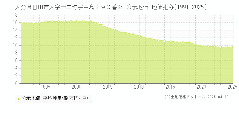 大分県日田市大字十二町字中島１９０番２ 公示地価 地価推移[1991-2025]