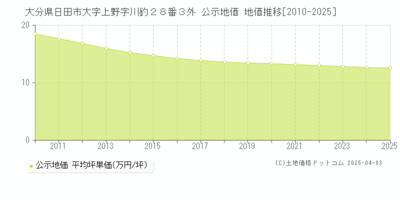 大分県日田市大字上野字川釣２８番３外 公示地価 地価推移[2010-2025]