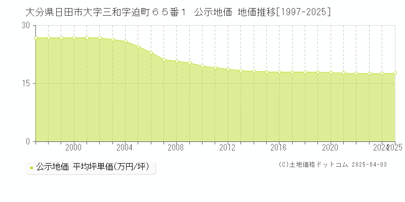 大分県日田市大字三和字迫町６５番１ 公示地価 地価推移[1997-2025]