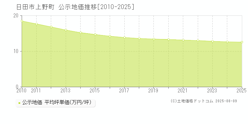 上野町(日田市)の公示地価推移グラフ(坪単価)[2010-2025年]