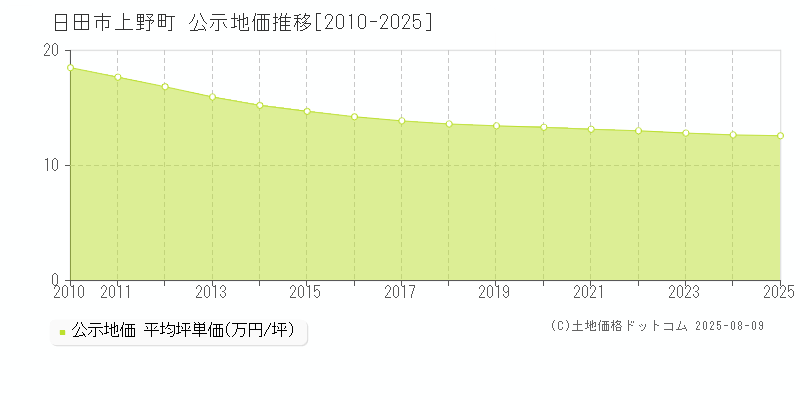 日田市上野町の地価公示推移グラフ 