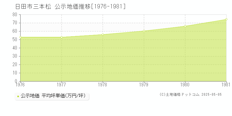 三本松(日田市)の公示地価推移グラフ(坪単価)[1976-1981年]