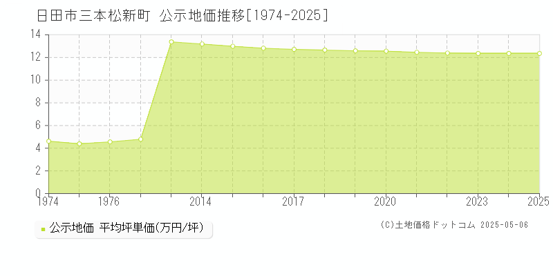 三本松新町(日田市)の公示地価推移グラフ(坪単価)[1974-2025年]