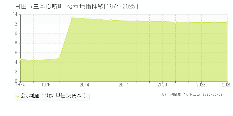 日田市三本松新町の地価公示推移グラフ 