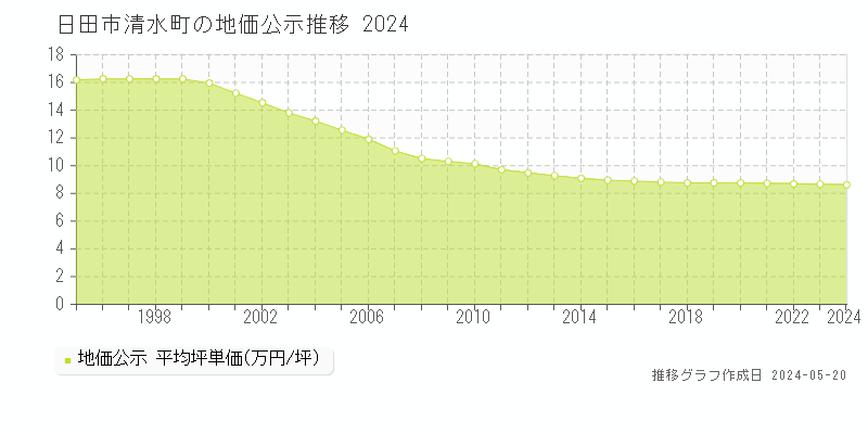 日田市清水町の地価公示推移グラフ 