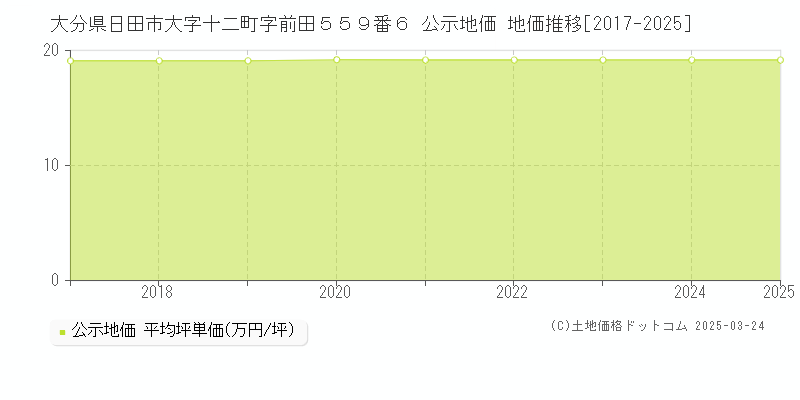 大分県日田市大字十二町字前田５５９番６ 公示地価 地価推移[2017-2025]