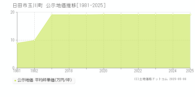 玉川町(日田市)の公示地価推移グラフ(坪単価)[1981-2025年]