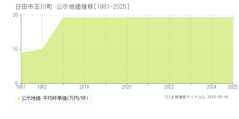 日田市玉川町の地価公示推移グラフ 