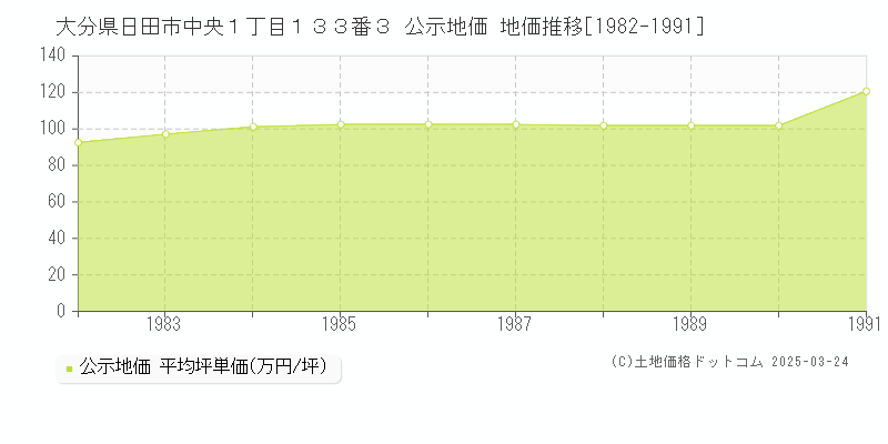 大分県日田市中央１丁目１３３番３ 公示地価 地価推移[1982-1991]