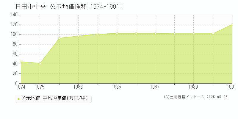 中央(日田市)の公示地価推移グラフ(坪単価)[1974-1991年]