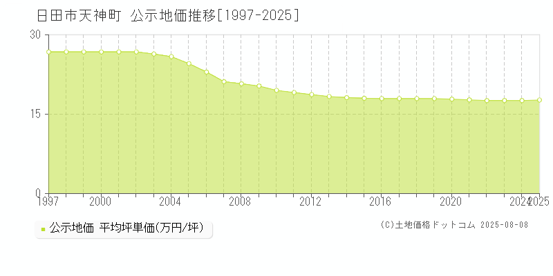 天神町(日田市)の公示地価推移グラフ(坪単価)[1997-2025年]