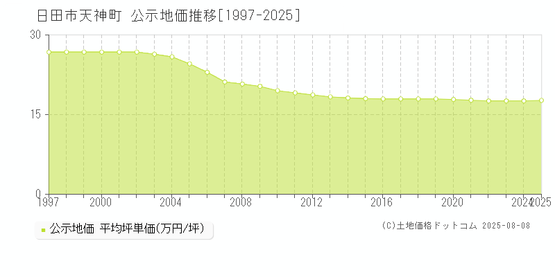 日田市天神町の地価公示推移グラフ 