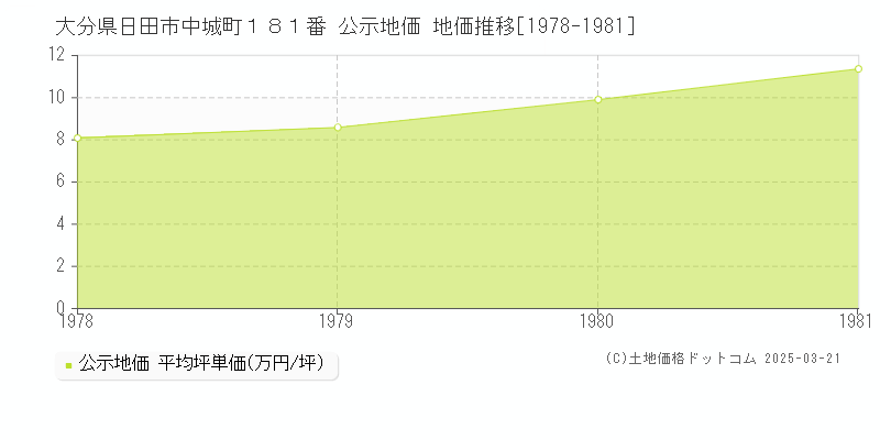 大分県日田市中城町１８１番 公示地価 地価推移[1978-1981]