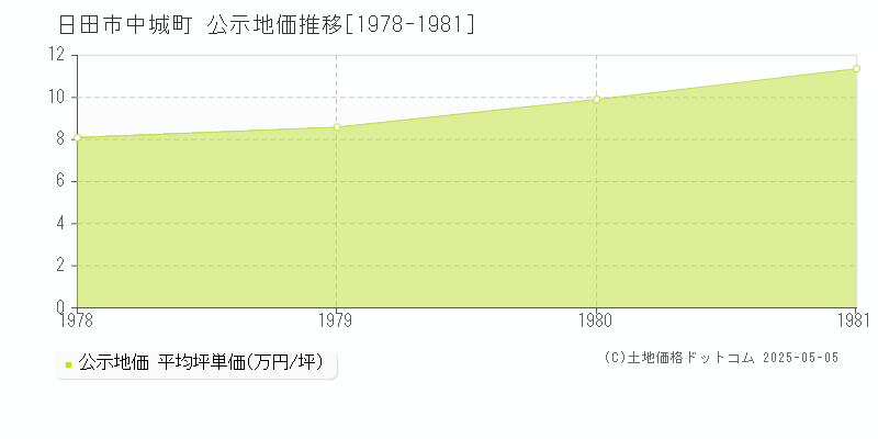 中城町(日田市)の公示地価推移グラフ(坪単価)[1978-1981年]