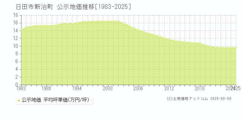 新治町(日田市)の公示地価推移グラフ(坪単価)[1983-2025年]