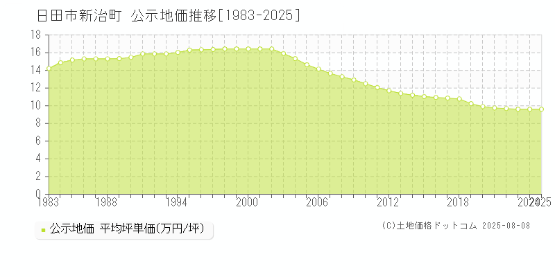 日田市新治町の地価公示推移グラフ 