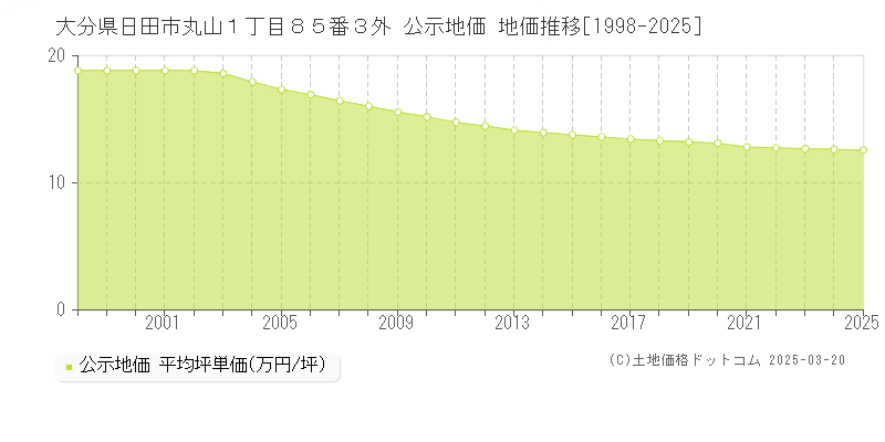大分県日田市丸山１丁目８５番３外 公示地価 地価推移[1998-2025]