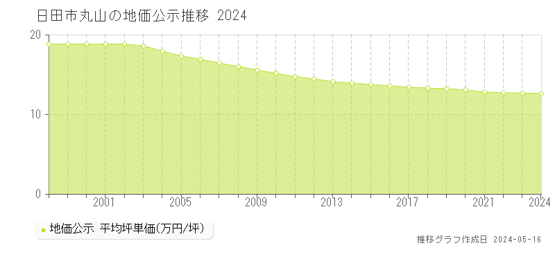 日田市丸山の地価公示推移グラフ 