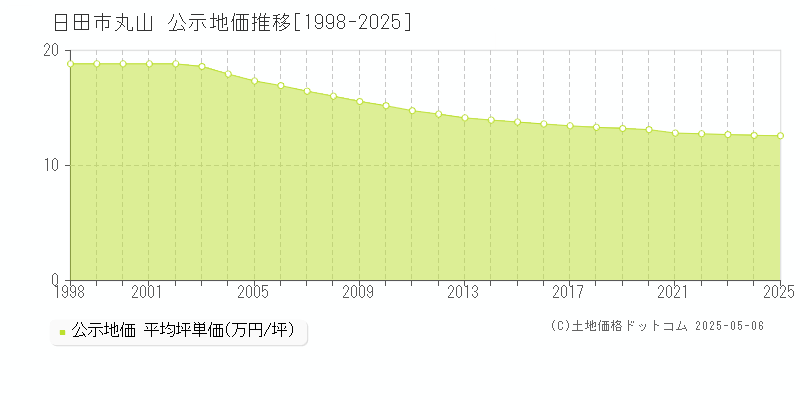 丸山(日田市)の公示地価推移グラフ(坪単価)[1998-2025年]