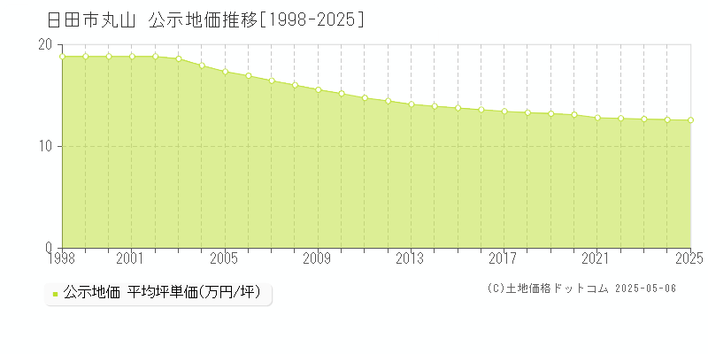 日田市丸山の地価公示推移グラフ 